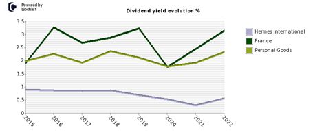 hermes dividends|hermes dividend growth stock.